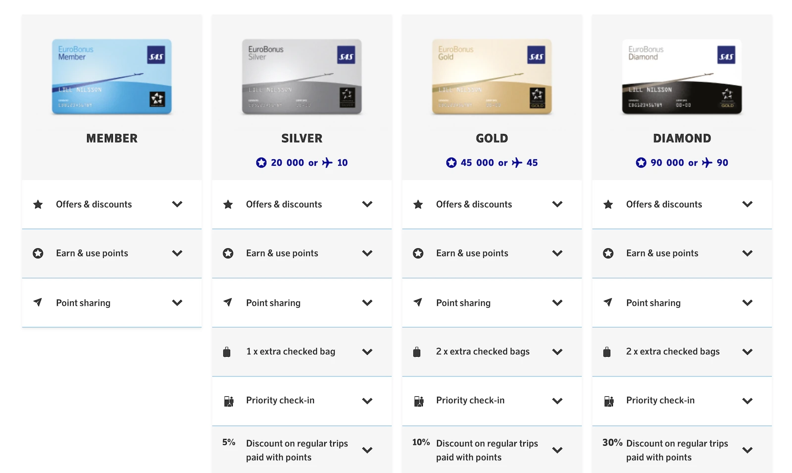 SAS EuroBonus Status Tiers.